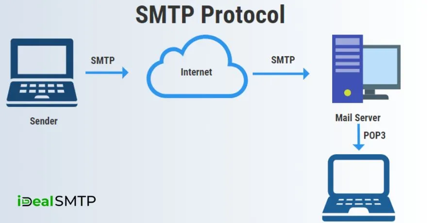 How SMTP Webmail Server Work